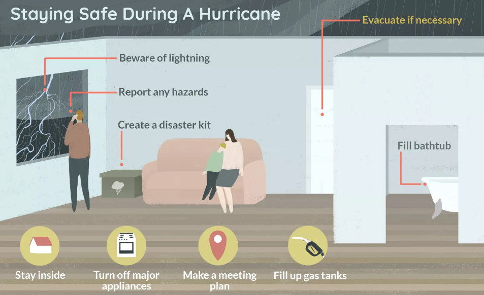What To Do Before, During, and After a Hurricane - Hurricane Windows of ...
